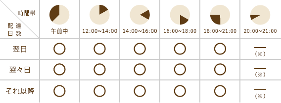 佐川急便の時間帯区分
