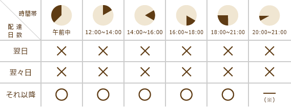 佐川急便の時間帯区分