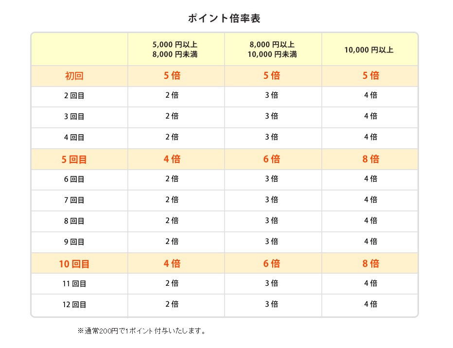 ポイント倍率表