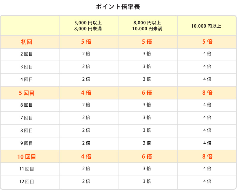 ポイント倍率表